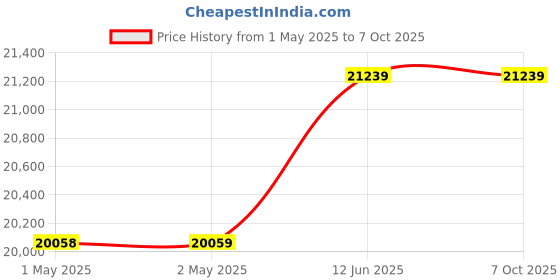 industrybuying.com Omega Thermocouple, K Type, 260Deg C, Pk5, 5SRTC-TT-K-40-36 (Pack of 5) omega Price History Graph from 1 May 2025 to 7 Oct 2025