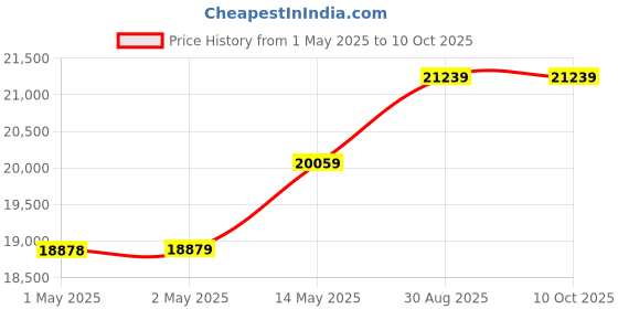 industrybuying.com Omega Thermocouple, K Type, 2M, 260 Deg C, 5SRTC-TT-K-30-72. (Pack of 5) omega Price History Graph from 1 May 2025 to 10 Oct 2025