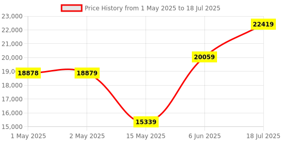 industrybuying.com Omega Thermocouple, K Type, 2M, 260 Deg C, Pk5, 5SRTC-TT-K-30-72 (Pack of 5) omega Price History Graph from 1 May 2025 to 6 Jun 2025