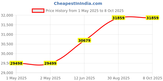 industrybuying.com Omega Thermocouple, K Type, 2M, 260 Deg C, SA1XL-K-72-SRTC. (Pack of 5) omega Price History Graph from 1 May 2025 to 8 Oct 2025