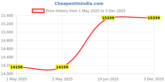 industrybuying.com Omega Thermocouple, K Type, 2M, 480 Deg C, 5SRTC-GG-K-30-72 (Pack of 5) omega Price History Graph from 1 May 2025 to 3 Dec 2025