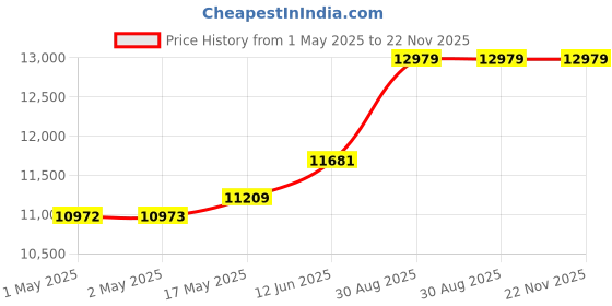 industrybuying.com Omega Thermocouple, K Type, 300 mm, Pk5, CHAL-002 (Pack of 5) omega Price History Graph from 1 May 2025 to 22 Nov 2025