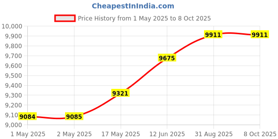 industrybuying.com Omega Thermocouple, K Type, 3M, 250 Deg C, HSTC-TT-K-24S-120-SMPW-CC. omega Price History Graph from 1 May 2025 to 8 Oct 2025