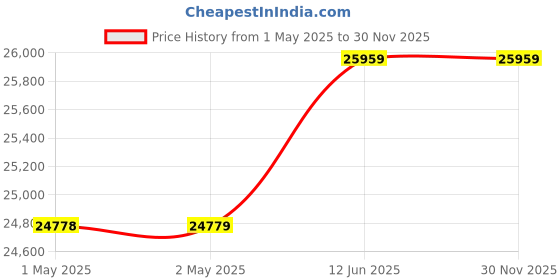 industrybuying.com Omega Thermocouple, K Type, 3M, 260 Deg C, 5SRTC-TT-K-24-120. (Pack of 5) omega Price History Graph from 1 May 2025 to 30 Nov 2025