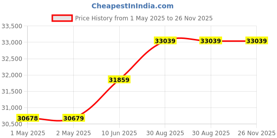 industrybuying.com Omega Thermocouple, K Type, 3M, 260 Deg C, SA1XL-K-120. (Pack of 5) omega Price History Graph from 1 May 2025 to 26 Nov 2025