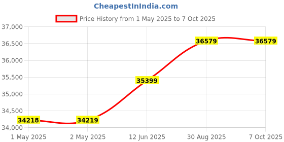 industrybuying.com Omega Thermocouple, K Type, 3M, 260 Deg C, SA1XL-K-120-SRTC. (Pack of 5) omega Price History Graph from 1 May 2025 to 7 Oct 2025