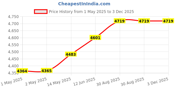 industrybuying.com Omega Thermocouple, K Type, 600 mm, 480 Deg C, WTK-8-24. omega Price History Graph from 1 May 2025 to 3 Dec 2025
