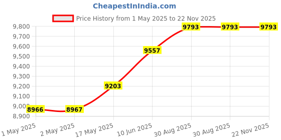 industrybuying.com Omega Thermocouple, K Type, 6Ft, WTK-HD-72-S. omega Price History Graph from 1 May 2025 to 21 Nov 2025