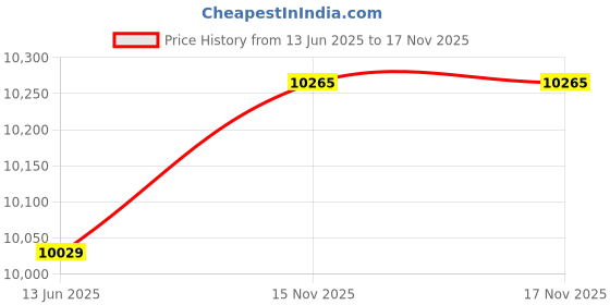 industrybuying.com Omega Thermocouple Probe, Ss, 300 mm, KHSS-316G-RSC-12. omega Price History Graph from 13 Jun 2025 to 17 Nov 2025
