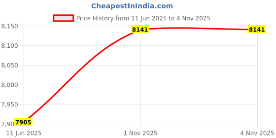 industrybuying.com Omega Thermocouple Probe, Stainless Steel, 12", KMQSS-062U-12. omega Price History Graph from 11 Jun 2025 to 4 Nov 2025