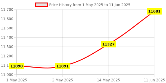 industrybuying.com Omega Thermocouple, T Type, 2M, 250 Deg C, HSTC-TT-T-24S-72-SMPW-CC. omega Price History Graph from 1 May 2025 to 11 Jun 2025