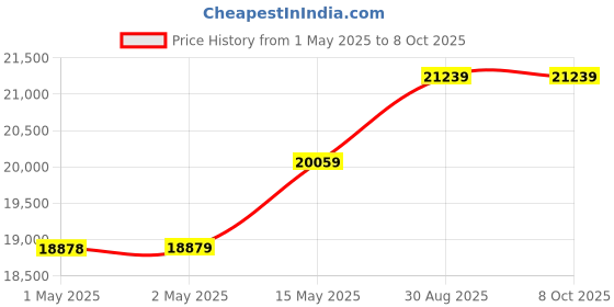 industrybuying.com Omega Thermocouple, T Type, 2M, 260 Deg C, 5SRTC-TT-T-30-72. (Pack of 5) omega Price History Graph from 1 May 2025 to 8 Oct 2025