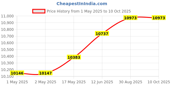industrybuying.com Omega Thermocouple, T Type, Ss, 72", TC-T-NPT-U-72. omega Price History Graph from 1 May 2025 to 10 Oct 2025