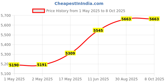 industrybuying.com Omega Thermocouple, Type E, 260Deg C, 40", SA3-E omega Price History Graph from 1 May 2025 to 8 Oct 2025