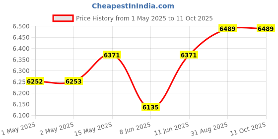 industrybuying.com Omega Thermocouple, Type K, 260Deg C, 120", SA3-K-120. omega Price History Graph from 1 May 2025 to 10 Oct 2025
