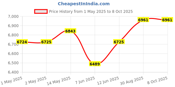 industrybuying.com Omega Thermocouple, Type K, 260Deg C, 40", SA3-K-SRTC. omega Price History Graph from 1 May 2025 to 8 Oct 2025