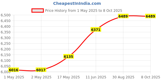 industrybuying.com Omega Thermocouple, Type K, 260Deg C, 80", SA3-K-72-SRTC. omega Price History Graph from 1 May 2025 to 8 Oct 2025