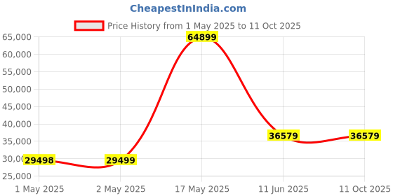 industrybuying.com Omega Thermocouple, Type K, 3M, 260 Deg C, SA1XL-KI-3M-SRTC. (Pack of 5) omega Price History Graph from 1 May 2025 to 11 Oct 2025