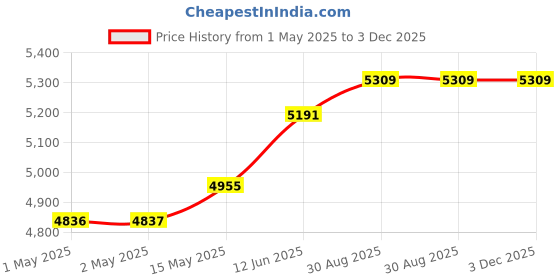 industrybuying.com Omega Thermocouple, Type T, 105Deg C, 4.5M, TC-PVC-T-24-180 omega Price History Graph from 1 May 2025 to 2 Dec 2025