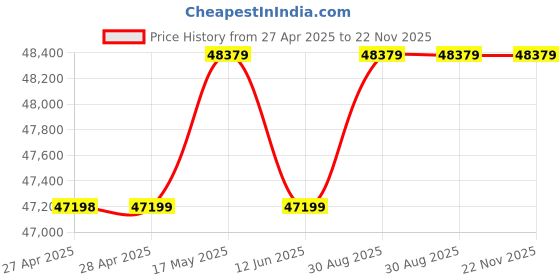 industrybuying.com Omega Thermocouple, Type T, 24Awg, 9.14M, 5TC-TT-T-24-360 omega Price History Graph from 27 Apr 2025 to 22 Nov 2025