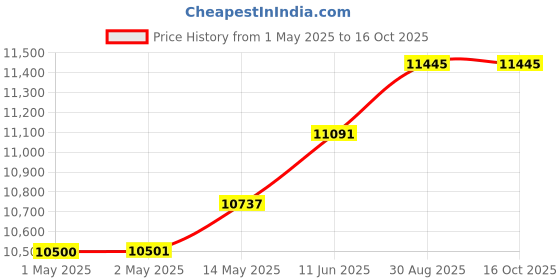 industrybuying.com Omega Thermocouple Wire, Type E, 30Awg, 1M, 5TC-TT-E-30-36 (Pack of 5) omega Price History Graph from 1 May 2025 to 15 Oct 2025