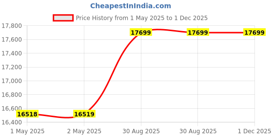 industrybuying.com Omega Thermocouple Wire, Type K, 1M, 5TC-TT-KI-40-1M. (Pack of 5) omega Price History Graph from 1 May 2025 to 1 Dec 2025