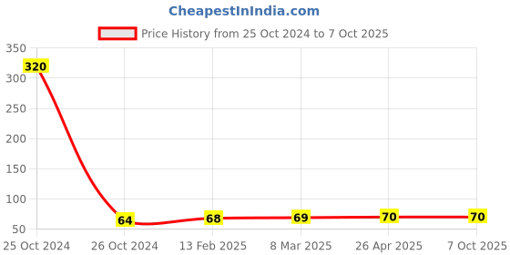 industrybuying.com OMEGA White Plastic Rectangular Color Mixing Pallette No. 102, 1639 omega Price History Graph from 25 Oct 2024 to 7 Oct 2025