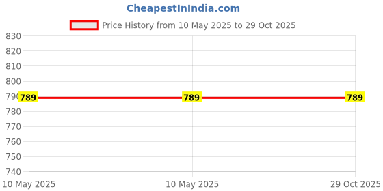 industrybuying.com OML Indoor LED Driver 100 W Bulb Base for Indoor Bulb, Led Lights, OML_DL_100WIND oml Price History Graph from 10 May 2025 to 29 Oct 2025