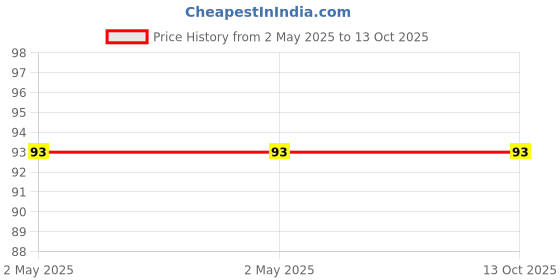 industrybuying.com OML LED Bulb 3 W Warm White, OML_G4_3W_WW12V oml Price History Graph from 2 May 2025 to 12 Oct 2025