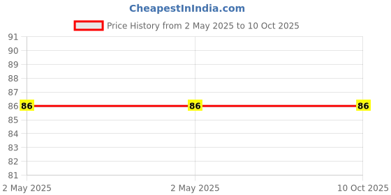 industrybuying.com OML LED Bulb 5 W White, OML_G4_5W_W oml Price History Graph from 2 May 2025 to 9 Oct 2025
