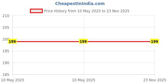 industrybuying.com OML LED Bulb 8 W Warm White Bulb Base E27 for Decoration, Restaurant, Home, OML_A60_8W _LED oml Price History Graph from 10 May 2025 to 23 Nov 2025