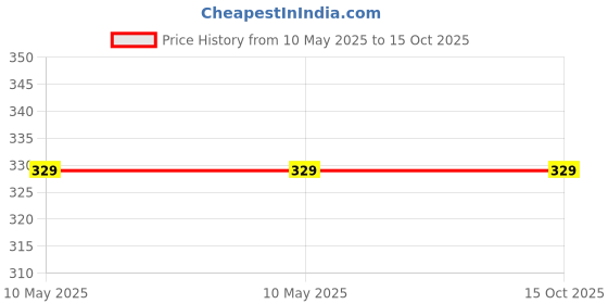 industrybuying.com OML Spiral LED Bulb 6 W Warm White Bulb Base E26/E27 for Decoration, Restaurant, Home, OML_ST64_6W _LED oml Price History Graph from 10 May 2025 to 15 Oct 2025