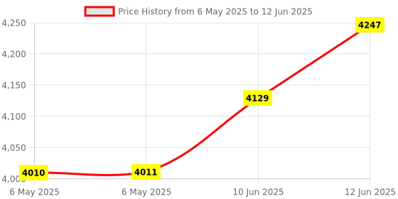 industrybuying.com OMNION POWER Dc Dc 12V 6A 1/8 Brick, EHHD006A0B41Z omnion power Price History Graph from 6 May 2025 to 12 Jun 2025