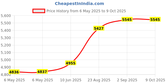 industrybuying.com OMNION POWER Dc Dc, Isolated, 5Vdc 3A, SC003A0A91Z omnion power Price History Graph from 6 May 2025 to 8 Oct 2025