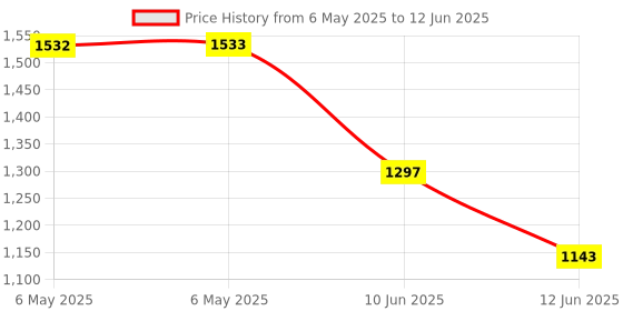 industrybuying.com OMNION POWER Dc Dc, Non Isolated, 5.5Vdc 3A Smd, PVX003A0X3-SRZ omnion power Price History Graph from 6 May 2025 to 12 Jun 2025