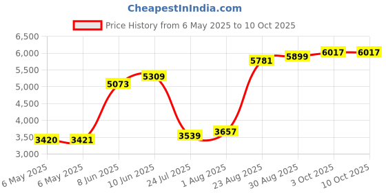 industrybuying.com OMNION POWER Dc/Dc Converter, 5V, 6A, KHHD006A0A41Z omnion power Price History Graph from 6 May 2025 to 9 Oct 2025