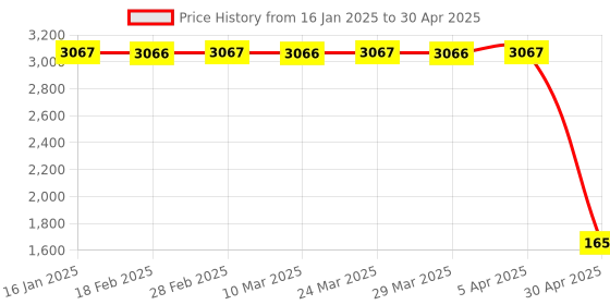 industrybuying.com Omron 0.2 to 7 m Operating Range Safety Light Curtain F39-LJB1 omron Price History Graph from 16 Jan 2025 to 30 Apr 2025
