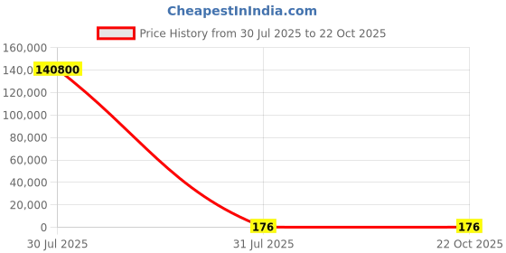 industrybuying.com Omron 1 Way Surface Mount DIP Switch SPST IP40, A6S-1102-PH omron Price History Graph from 30 Jul 2025 to 22 Oct 2025