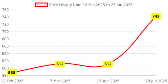 industrybuying.com Omron 10 A DPDT 8 Pins Glass Relay Plug-in LED Indicator, LY2N AC100/110 BY OMI omron Price History Graph from 12 Feb 2025 to 23 Jun 2025