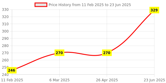 industrybuying.com Omron 10 A DPDT Glass Case Miniature Power Relay LED Indicator, MY2N-GS-R AC220/240 omron Price History Graph from 11 Feb 2025 to 23 Jun 2025