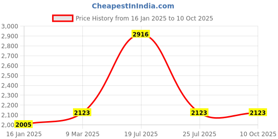 industrybuying.com Omron 100 - 240 VAC Temperature Control Relay E5CWL-Q1P AC100-240 omron Price History Graph from 16 Jan 2025 to 9 Oct 2025