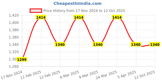 industrybuying.com Omron 100 to 240 VAC input Power Supply, S8T-BUS02 omron Price History Graph from 17 Nov 2024 to 11 Oct 2025
