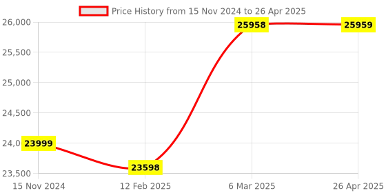 industrybuying.com Omron 1000 ppr 5-24 VDC Rotary Encoder E6B2-CWZ6C 1000P/R 2M OMS omron Price History Graph from 15 Nov 2024 to 26 Apr 2025