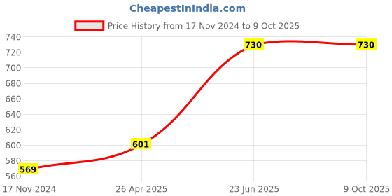 industrybuying.com Omron 110 V AC DIN Rail Screw Connection 8 Pins Relay Socket Base Black, PTF08A omron Price History Graph from 17 Nov 2024 to 9 Oct 2025