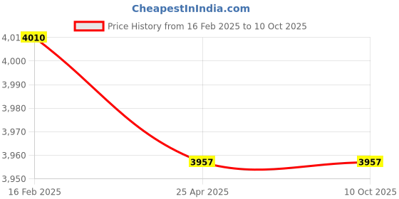 industrybuying.com Omron 12-24 VDC NPN Photomicro Sensor EE-SPX303N omron Price History Graph from 16 Feb 2025 to 10 Oct 2025