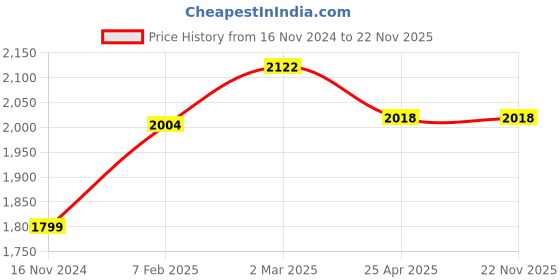 industrybuying.com Omron 125 V AC, 30 V DC Chassis Mount DPDT Limit Switche, DZ-10GW-1B omron Price History Graph from 16 Nov 2024 to 22 Nov 2025