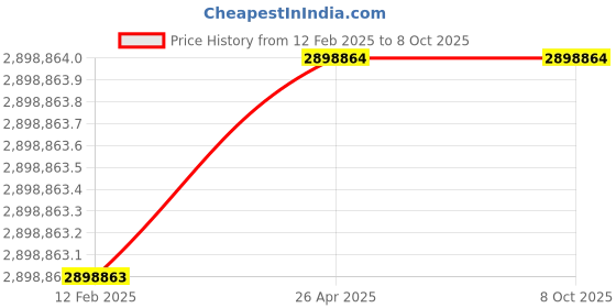 industrybuying.com Omron 134 fps 1.3 MP Wide Sensitivity Monochrome 1024x1280 Pixel SWIR Camera, STC-LBS132U3V-SWIR omron Price History Graph from 12 Feb 2025 to 8 Oct 2025