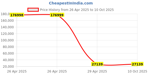 industrybuying.com Omron 1S AC Servo Motor Low-Inertia Type 1.5 kW 3000 RPM 400 V, R88M-1L1K530C-S2 omron Price History Graph from 26 Apr 2025 to 9 Oct 2025