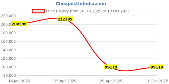 industrybuying.com Omron 1S AC Servo Motor Low-Inertia Type 3 kW 3000 RPM 230 V, R88M-1L3K030T-S2 omron Price History Graph from 16 Jan 2025 to 9 Oct 2025