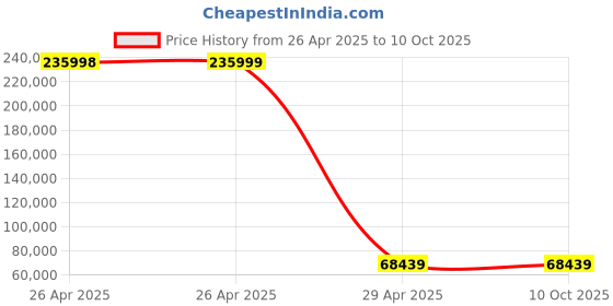 industrybuying.com Omron 1S AC Servo Motor Low-Inertia Type 3 kW 3000 RPM 400 V, R88M-1L3K030C-S2 omron Price History Graph from 26 Apr 2025 to 9 Oct 2025